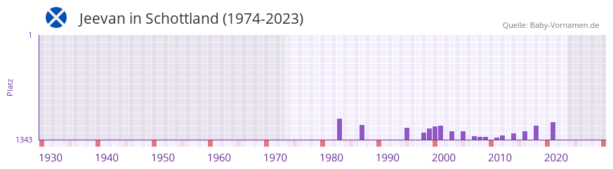 Jeevan in der Vornamen-Hitliste von Schottland (1974-2023)