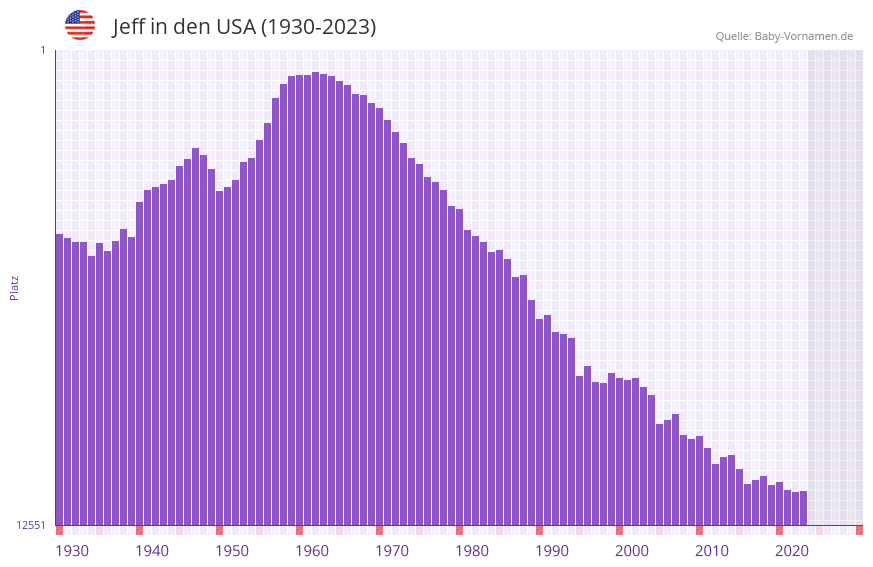 Jeff in der Vornamen-Hitliste von den USA (1930-2023)