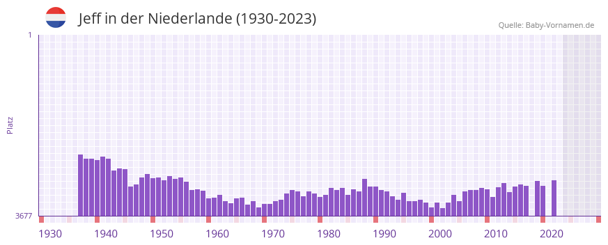 Jeff in der Vornamen-Hitliste von der Niederlande (1930-2023)