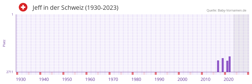 Jeff in der Vornamen-Hitliste von der Schweiz (1930-2023)
