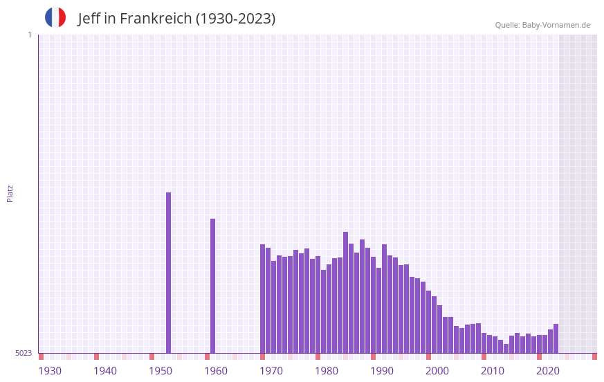 Jeff in der Vornamen-Hitliste von Frankreich (1930-2023)