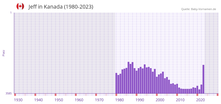 Jeff in der Vornamen-Hitliste von Kanada (1980-2023)