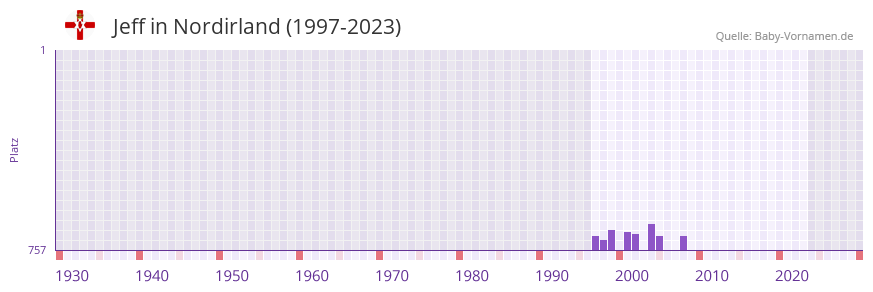 Jeff in der Vornamen-Hitliste von Nordirland (1997-2023)