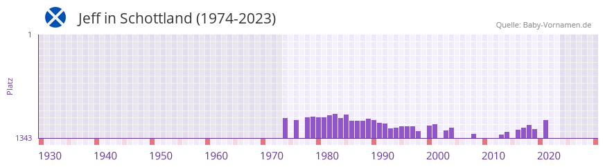 Jeff in der Vornamen-Hitliste von Schottland (1974-2023)