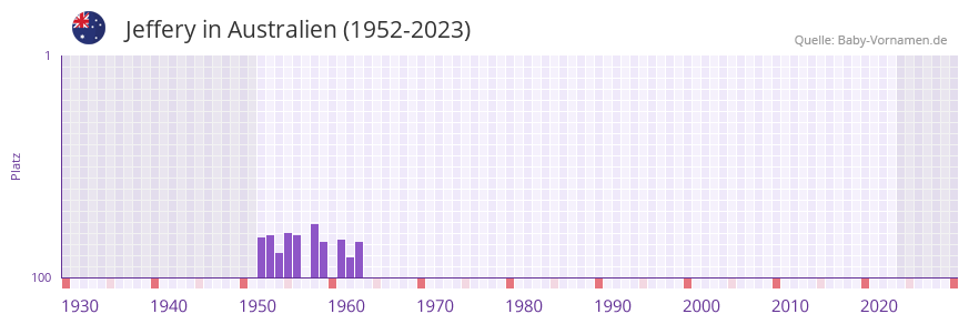 Jeffery in der Vornamen-Hitliste von Australien (1952-2023)