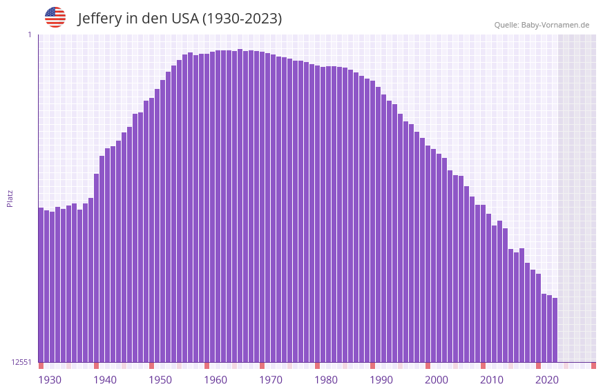 Jeffery in der Vornamen-Hitliste von den USA (1930-2023)