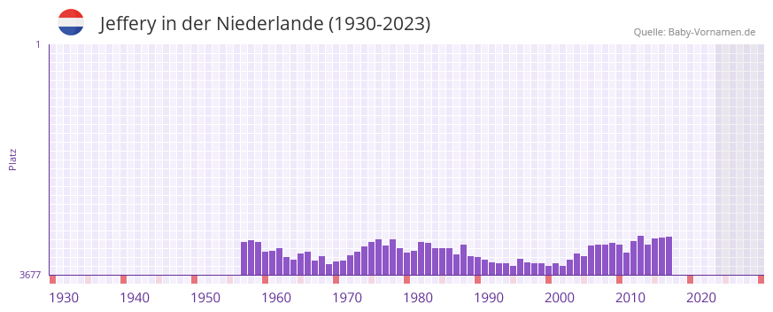 Jeffery in der Vornamen-Hitliste von der Niederlande (1930-2023)