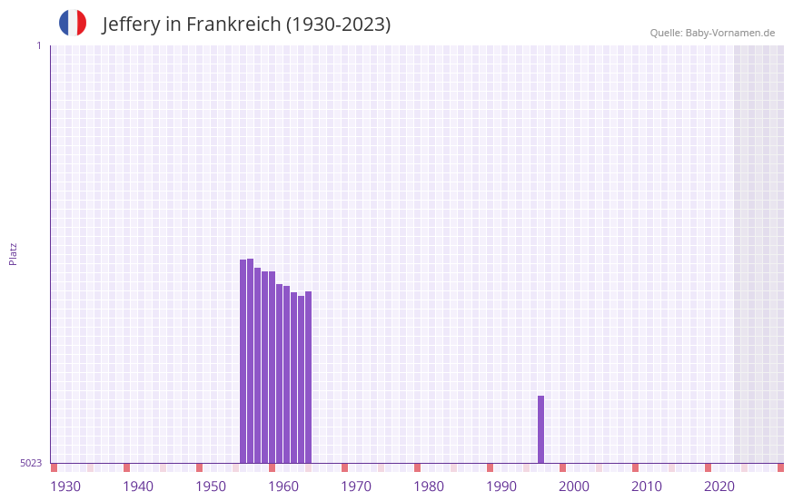 Jeffery in der Vornamen-Hitliste von Frankreich (1930-2023)