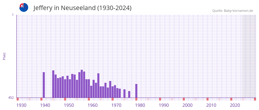 Jeffery in der Vornamen-Hitliste von Neuseeland (1930-2024)