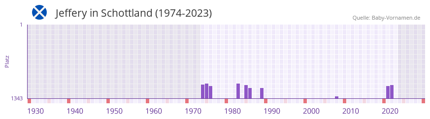 Jeffery in der Vornamen-Hitliste von Schottland (1974-2023)