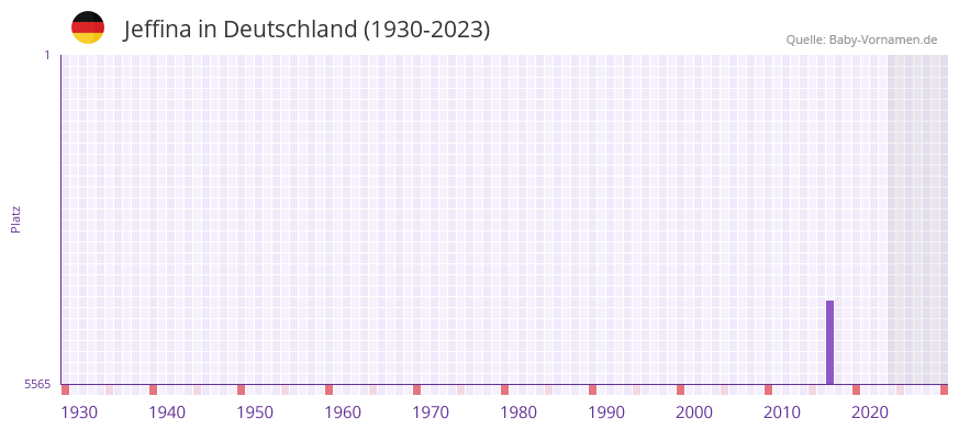 Jeffina in der Vornamen-Hitliste von Deutschland (1930-2023) Jeffina in der Vornamen-Hitliste von Deutschland (1930-2023)
