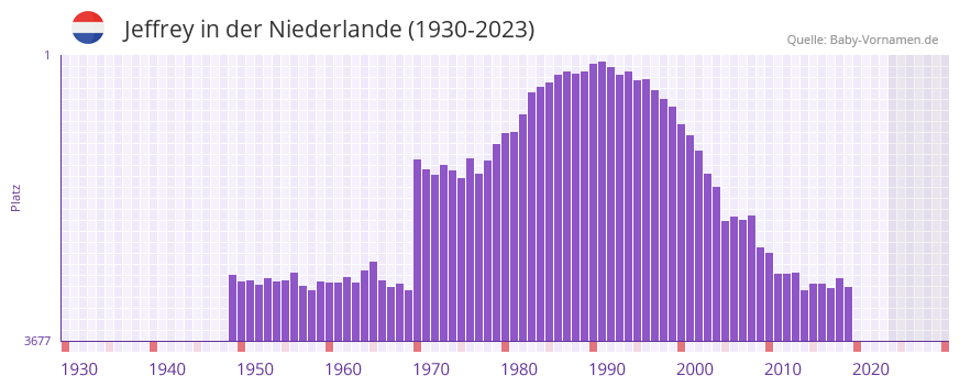 Jeffrey in der Vornamen-Hitliste von der Niederlande (1930-2023) Jeffrey in der Vornamen-Hitliste von der Niederlande (1930-2023)
