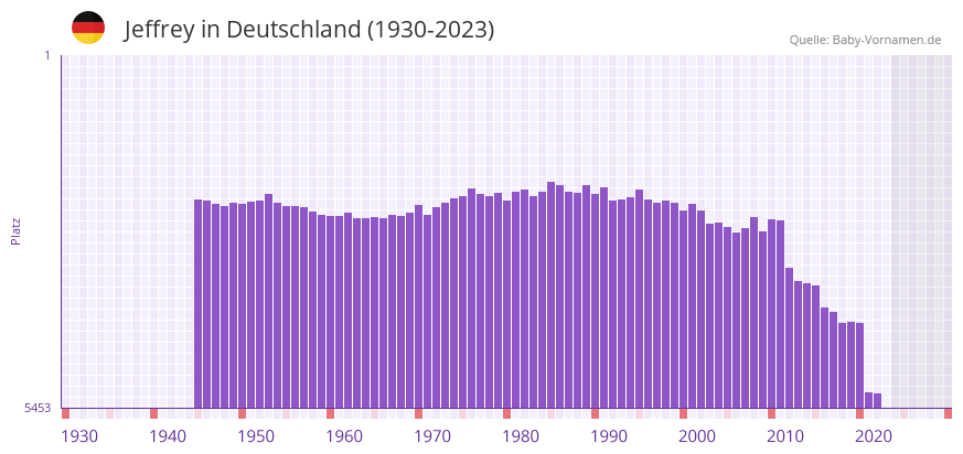 Jeffrey in der Vornamen-Hitliste von Deutschland (1930-2023) Jeffrey in der Vornamen-Hitliste von Deutschland (1930-2023)