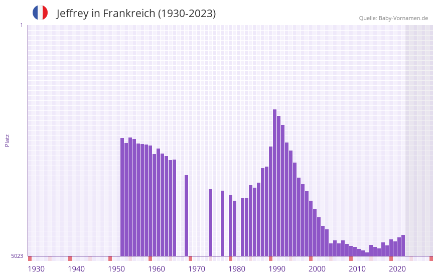 Jeffrey in der Vornamen-Hitliste von Frankreich (1930-2023) Jeffrey in der Vornamen-Hitliste von Frankreich (1930-2023)