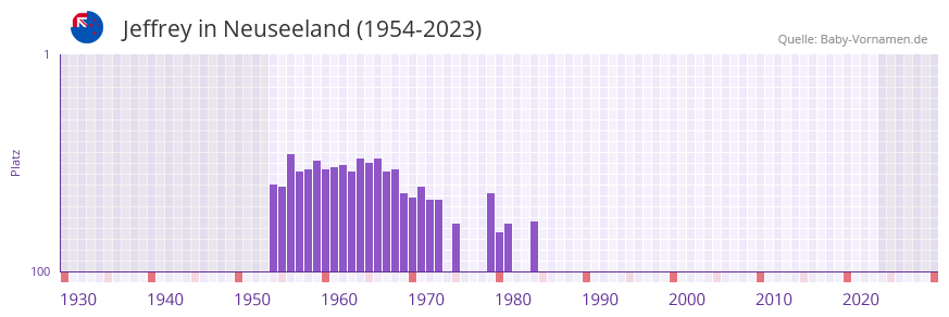 Jeffrey in der Vornamen-Hitliste von Neuseeland (1954-2023) Jeffrey in der Vornamen-Hitliste von Neuseeland (1954-2023)