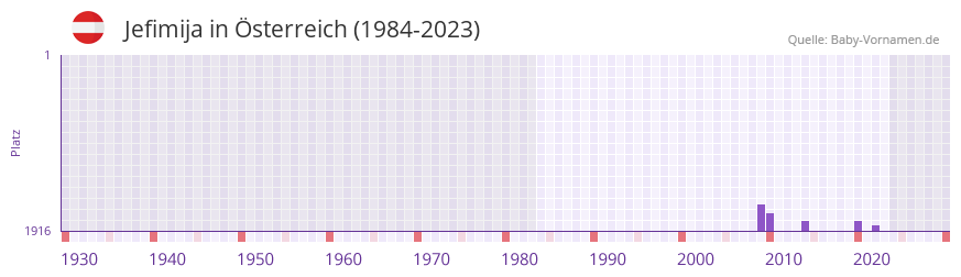 Jefimija in der Vornamen-Hitliste von sterreich (1984-2023)