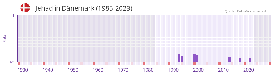 Jehad in der Vornamen-Hitliste von Dnemark (1985-2023)