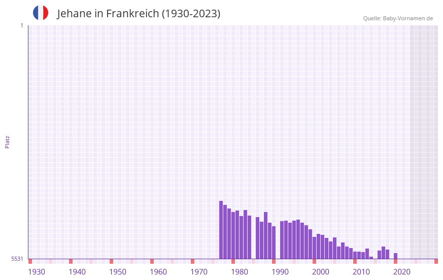 Jehane in der Vornamen-Hitliste von Frankreich (1930-2023) Jehane in der Vornamen-Hitliste von Frankreich (1930-2023)