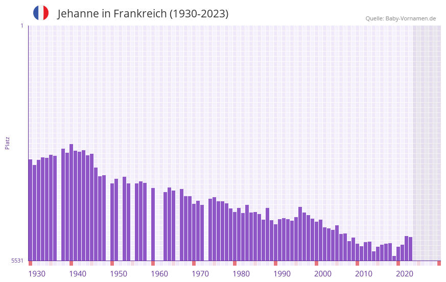 Jehanne in der Vornamen-Hitliste von Frankreich (1930-2023)