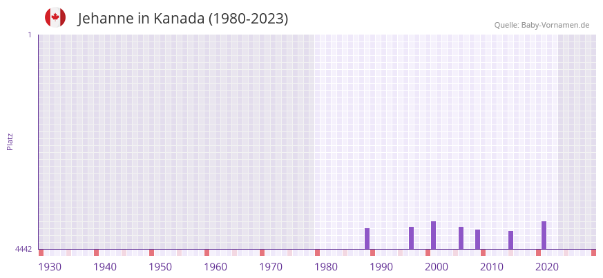 Jehanne in der Vornamen-Hitliste von Kanada (1980-2023)