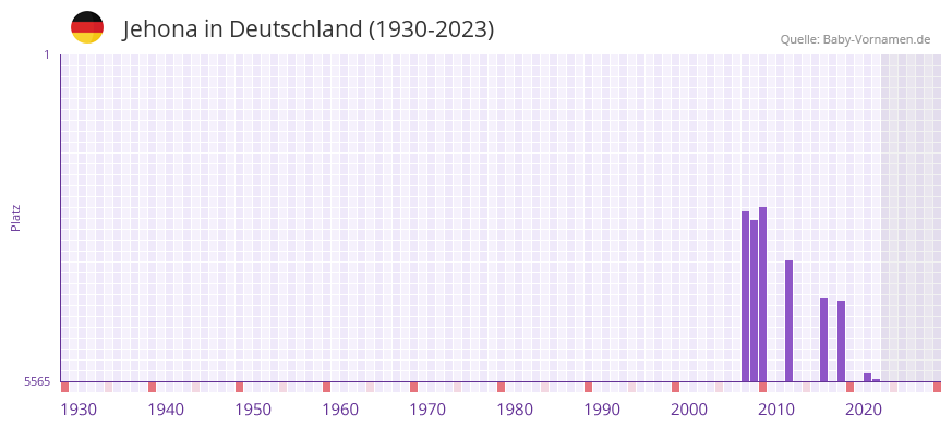 Jehona in der Vornamen-Hitliste von Deutschland (1930-2023) Jehona in der Vornamen-Hitliste von Deutschland (1930-2023)