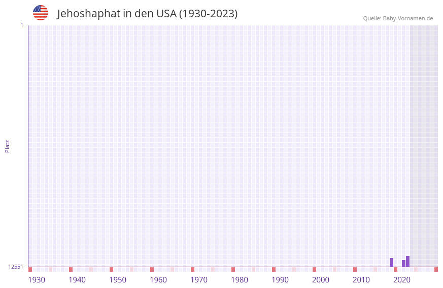 Jehoshaphat in der Vornamen-Hitliste von den USA (1930-2023) Jehoshaphat in der Vornamen-Hitliste von den USA (1930-2023)