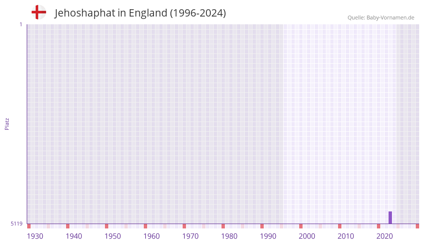 Jehoshaphat in der Vornamen-Hitliste von England (1996-2024)