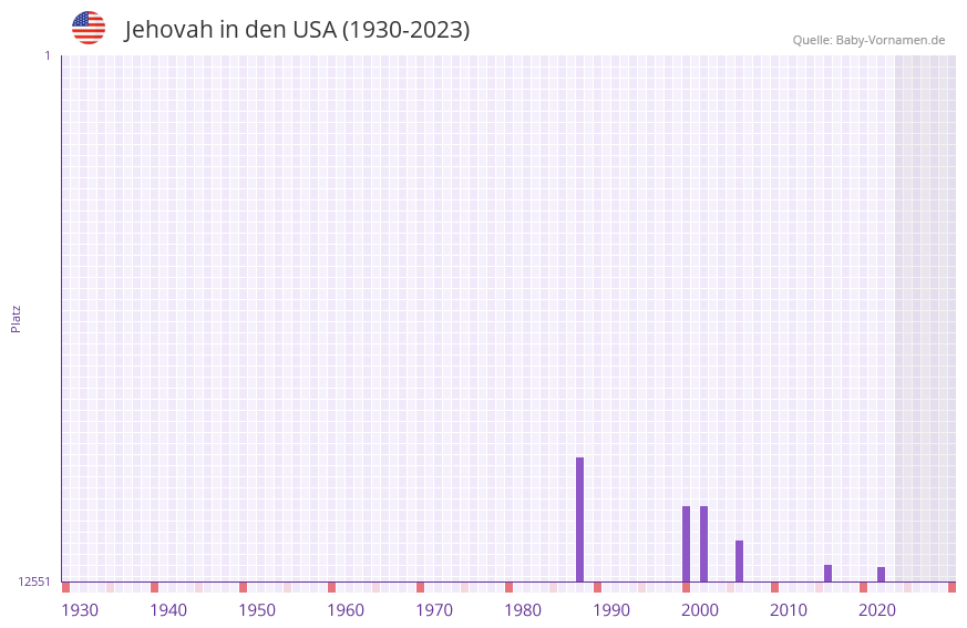 Jehovah in der Vornamen-Hitliste von den USA (1930-2023)
