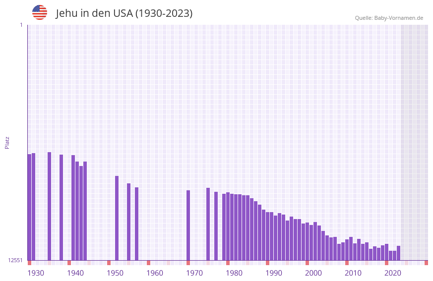 Jehu in der Vornamen-Hitliste von den USA (1930-2023) Jehu in der Vornamen-Hitliste von den USA (1930-2023)