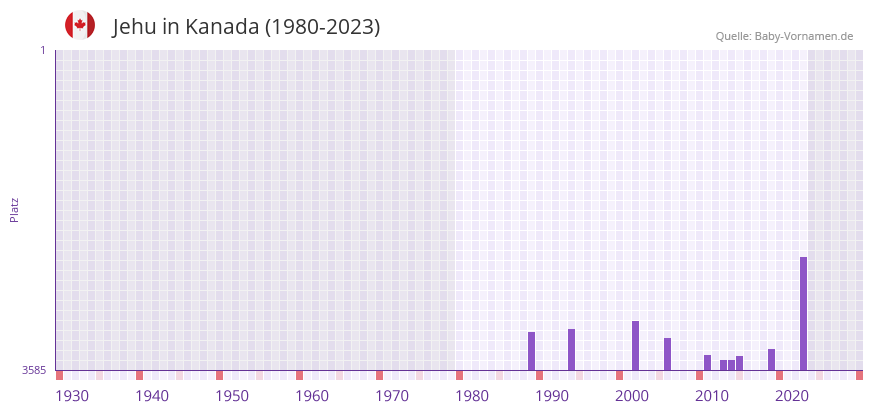 Jehu in der Vornamen-Hitliste von Kanada (1980-2023) Jehu in der Vornamen-Hitliste von Kanada (1980-2023)