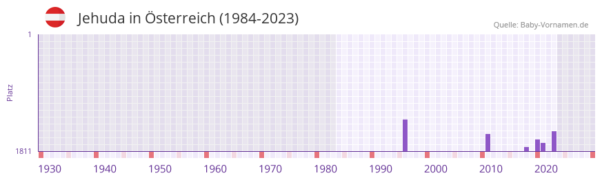 Jehuda in der Vornamen-Hitliste von sterreich (1984-2023)