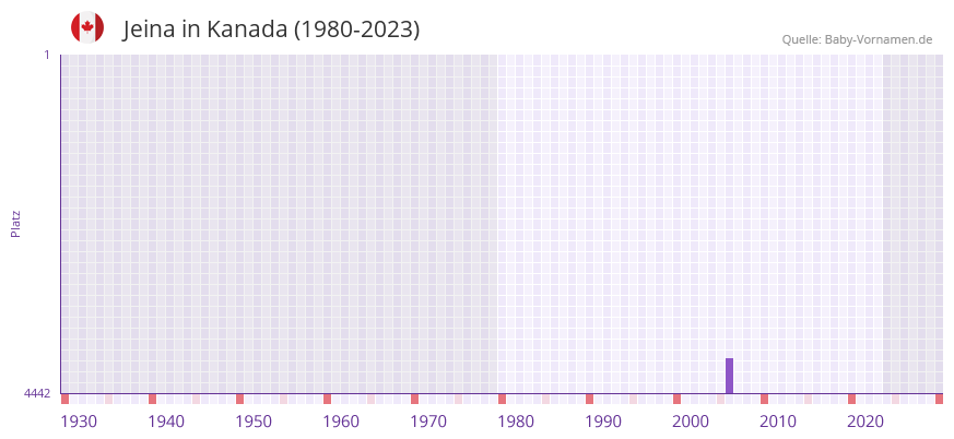 Jeina in der Vornamen-Hitliste von Kanada (1980-2023) Jeina in der Vornamen-Hitliste von Kanada (1980-2023)