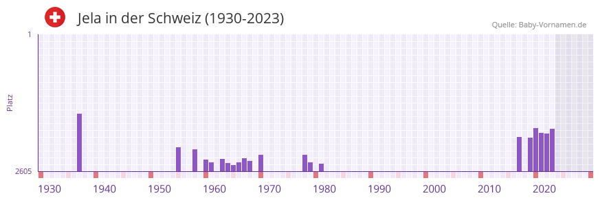 Jela in der Vornamen-Hitliste von der Schweiz (1930-2023)