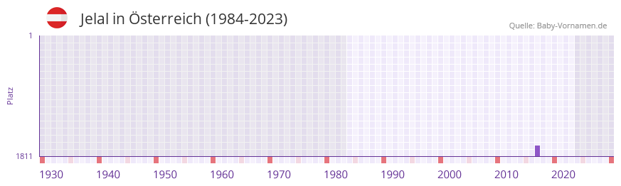 Jelal in der Vornamen-Hitliste von sterreich (1984-2023)