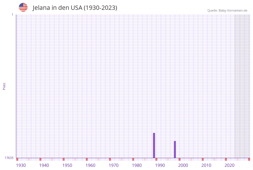 Jelana in der Vornamen-Hitliste von den USA (1930-2023)
