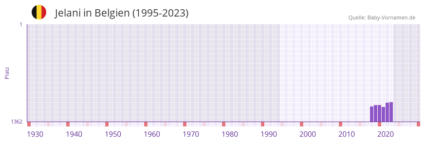 Jelani in der Vornamen-Hitliste von Belgien (1995-2023)