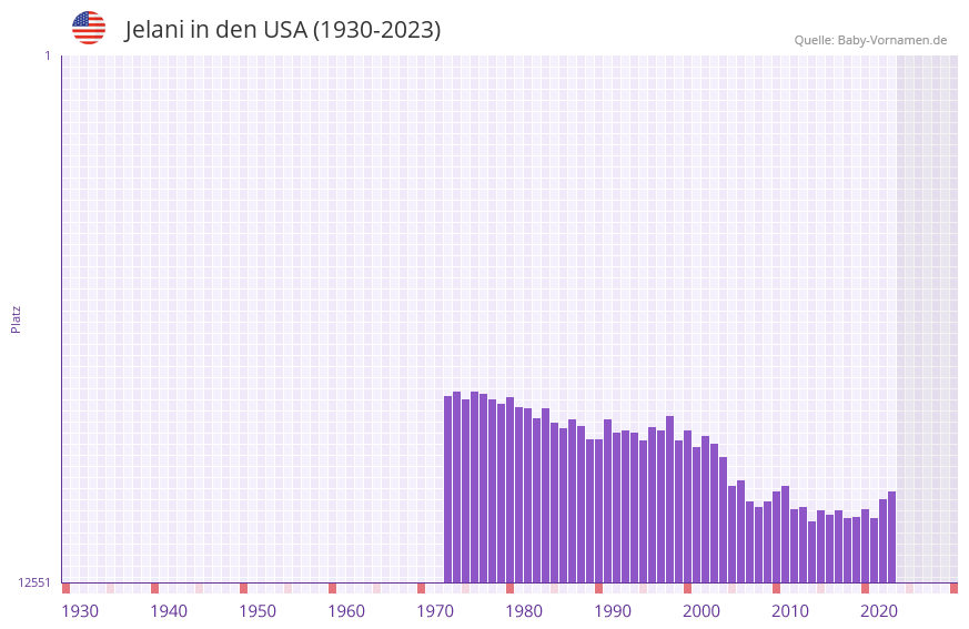 Jelani in der Vornamen-Hitliste von den USA (1930-2023)