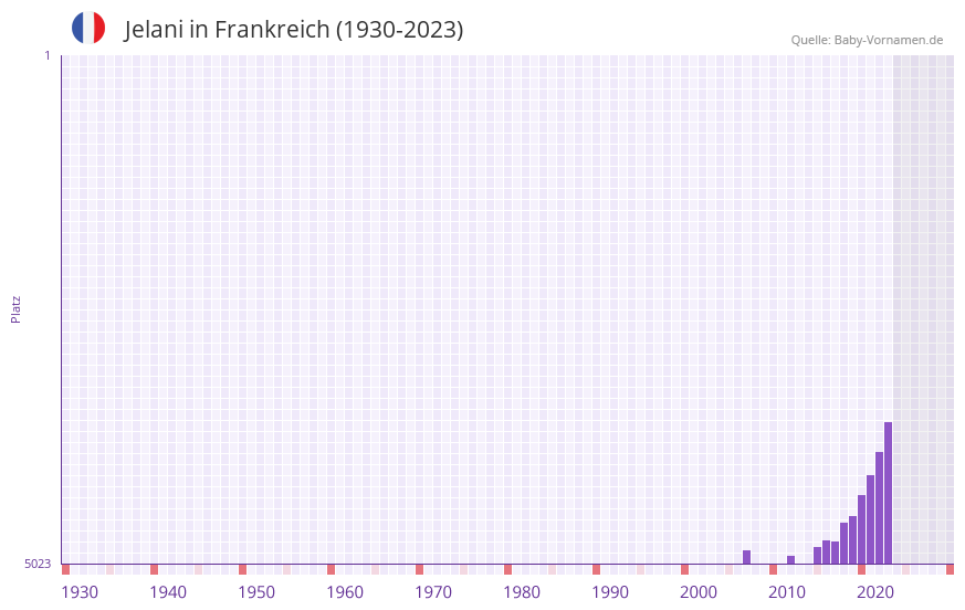 Jelani in der Vornamen-Hitliste von Frankreich (1930-2023)