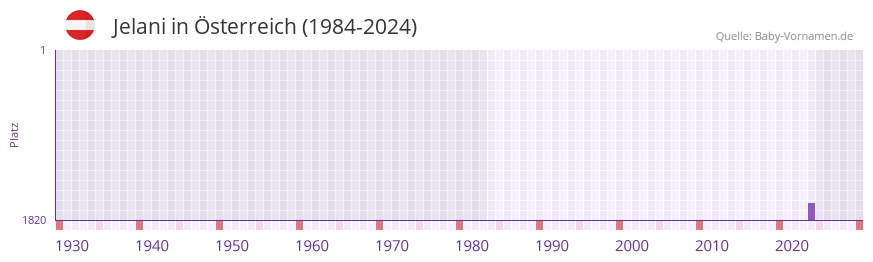 Jelani in der Vornamen-Hitliste von �sterreich (1984-2024)