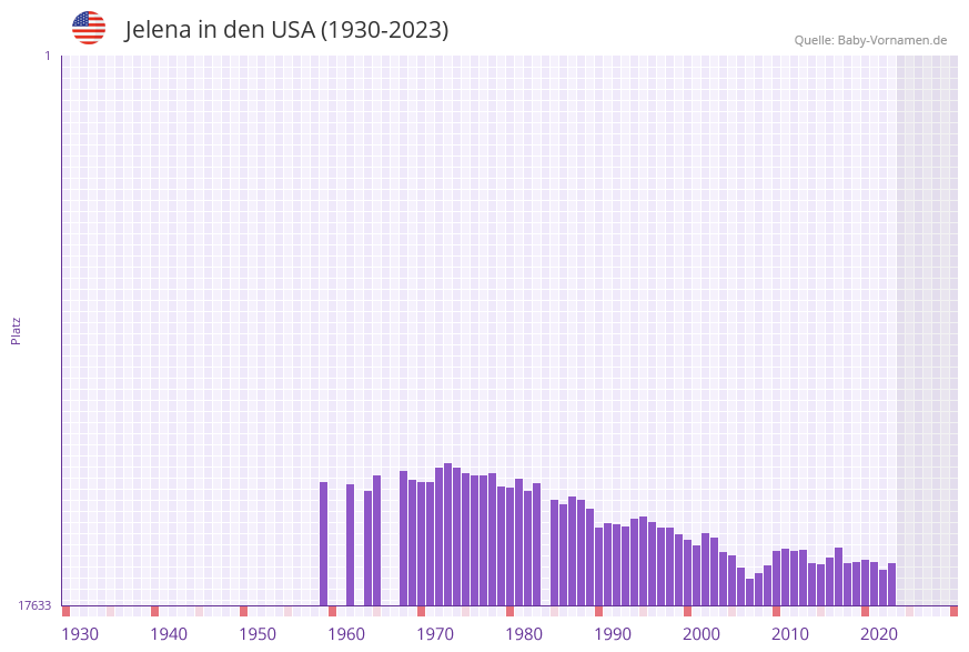 Jelena in der Vornamen-Hitliste von den USA (1930-2023) Jelena in der Vornamen-Hitliste von den USA (1930-2023)