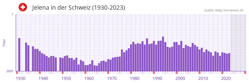 Jelena in der Vornamen-Hitliste von der Schweiz (1930-2023) Jelena in der Vornamen-Hitliste von der Schweiz (1930-2023)