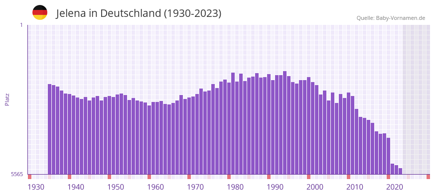 Jelena in der Vornamen-Hitliste von Deutschland (1930-2023) Jelena in der Vornamen-Hitliste von Deutschland (1930-2023)
