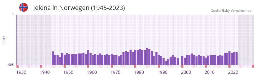 Jelena in der Vornamen-Hitliste von Norwegen (1945-2023) Jelena in der Vornamen-Hitliste von Norwegen (1945-2023)