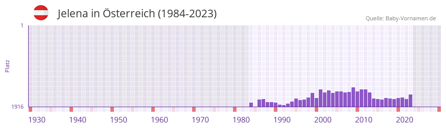 Jelena in der Vornamen-Hitliste von Österreich (1984-2023) Jelena in der Vornamen-Hitliste von Österreich (1984-2023)