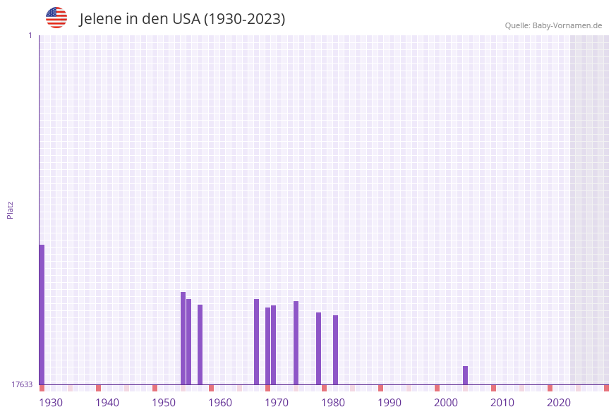 Jelene in der Vornamen-Hitliste von den USA (1930-2023)
