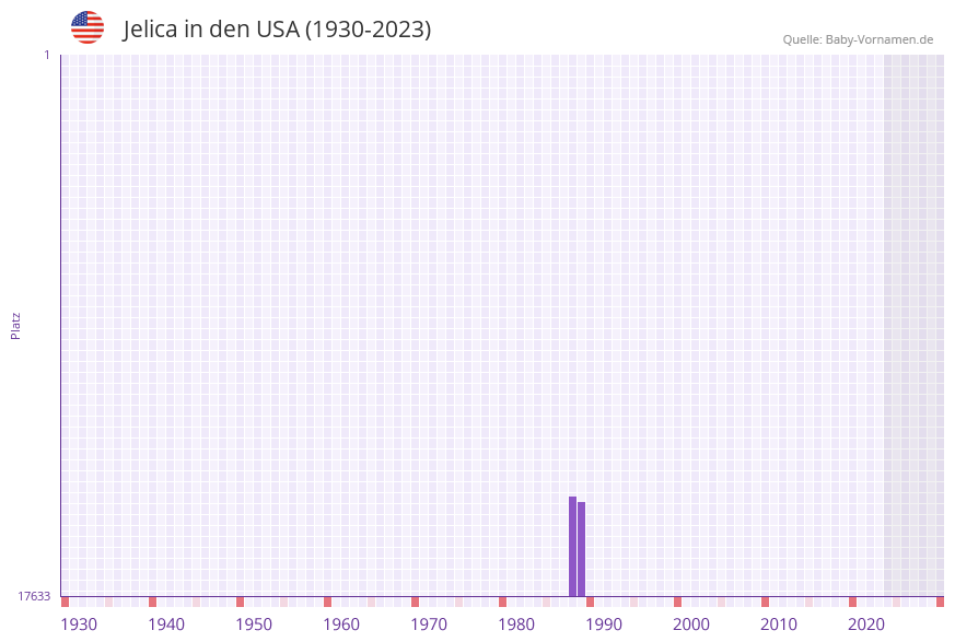 Jelica in der Vornamen-Hitliste von den USA (1930-2023) Jelica in der Vornamen-Hitliste von den USA (1930-2023)