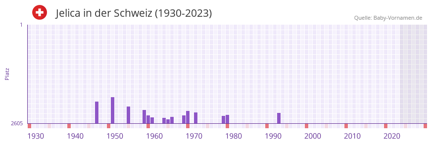 Jelica in der Vornamen-Hitliste von der Schweiz (1930-2023) Jelica in der Vornamen-Hitliste von der Schweiz (1930-2023)