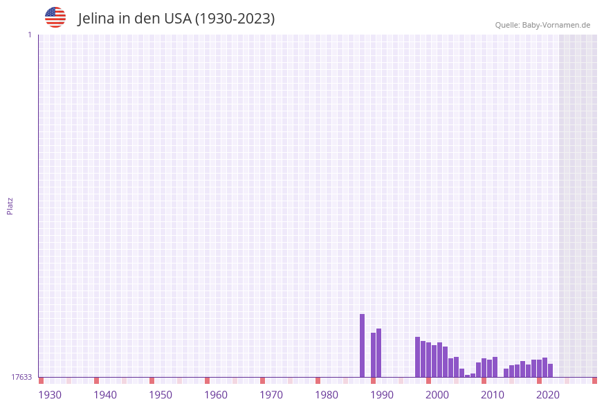 Jelina in der Vornamen-Hitliste von den USA (1930-2023)