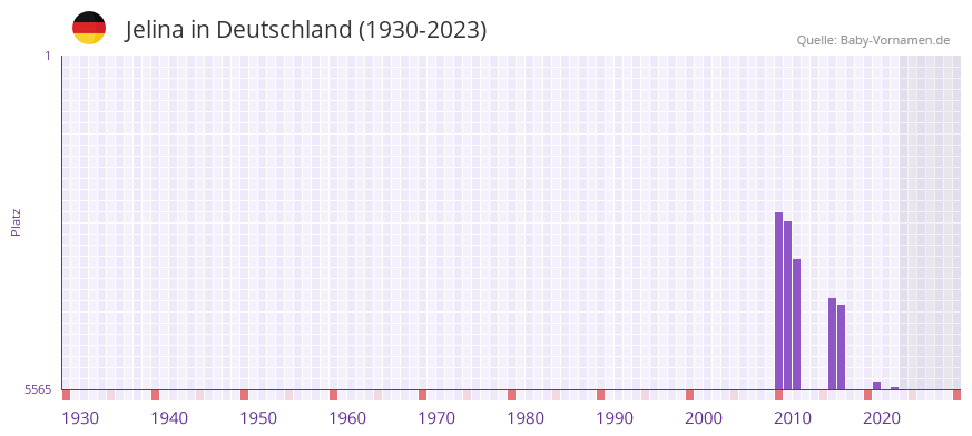Jelina in der Vornamen-Hitliste von Deutschland (1930-2023)