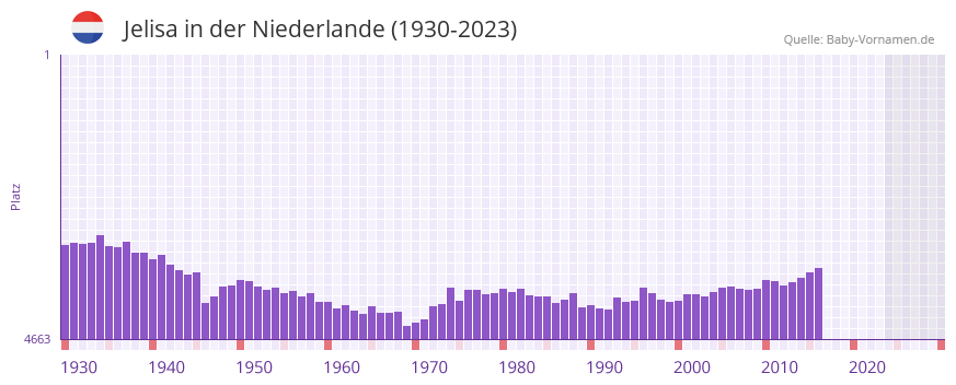 Jelisa in der Vornamen-Hitliste von der Niederlande (1930-2023) Jelisa in der Vornamen-Hitliste von der Niederlande (1930-2023)